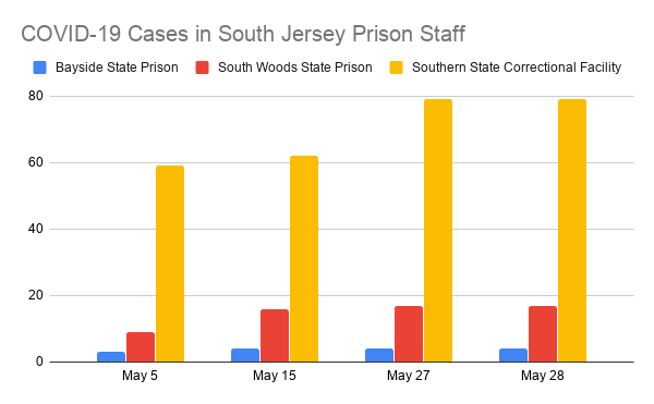 COVID-19 Cases in South Jersey Prison Staff
